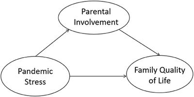 Parents' pandemic stress, parental involvement, and family quality of life for children with autism